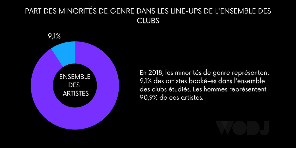 Proportion de minorités de genre dans les line up des clubs français